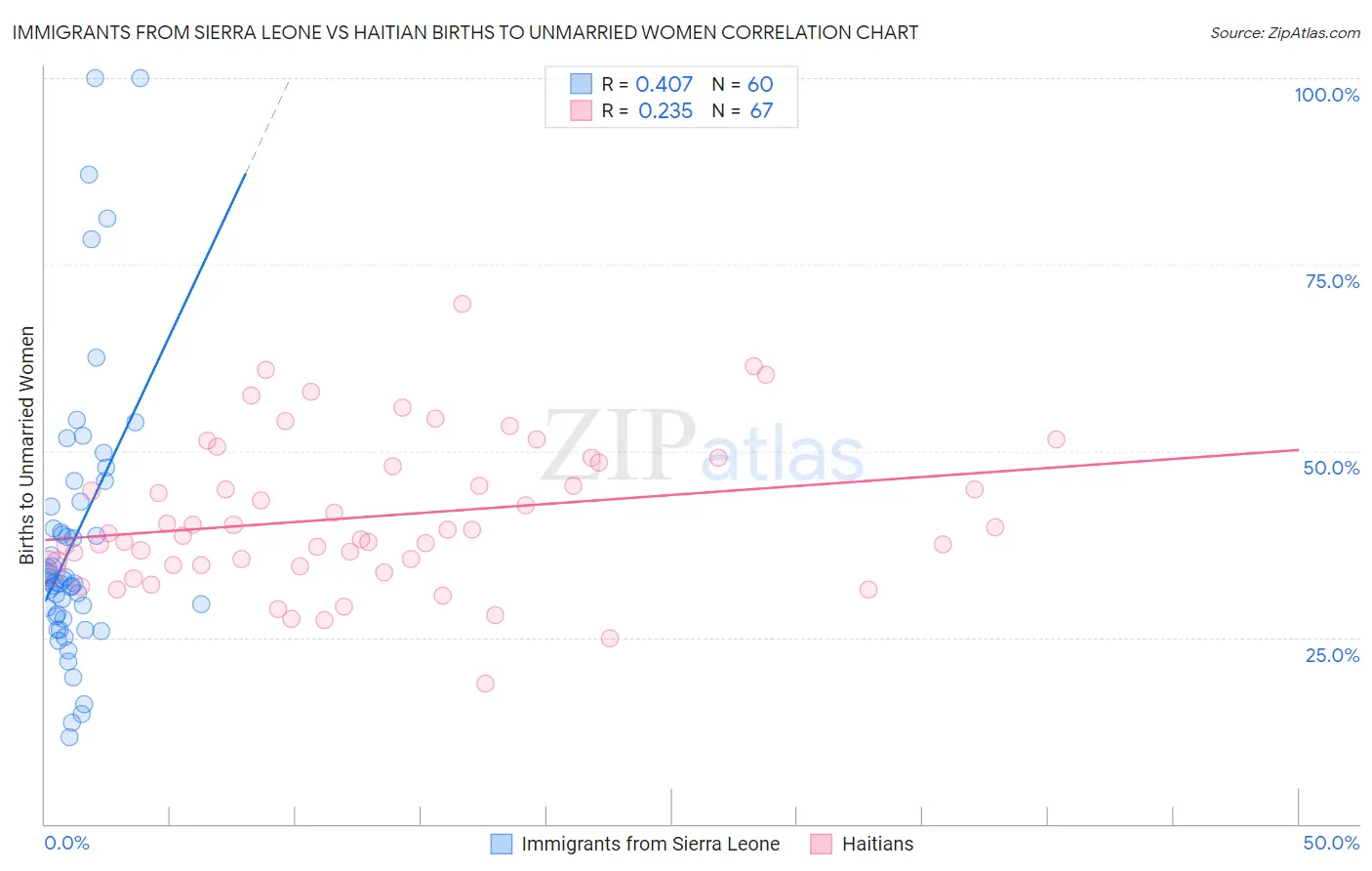 Immigrants from Sierra Leone vs Haitian Births to Unmarried Women