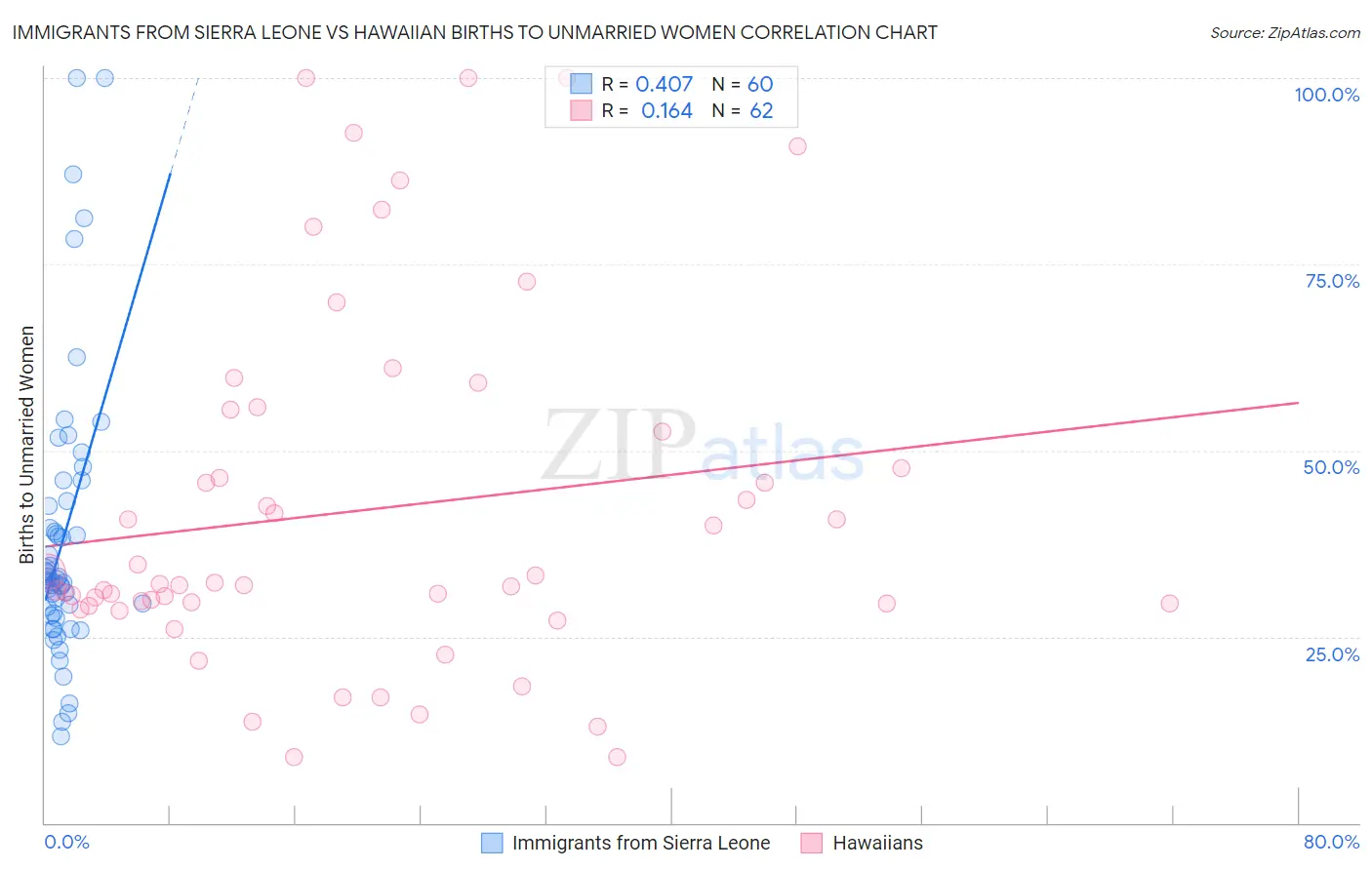 Immigrants from Sierra Leone vs Hawaiian Births to Unmarried Women