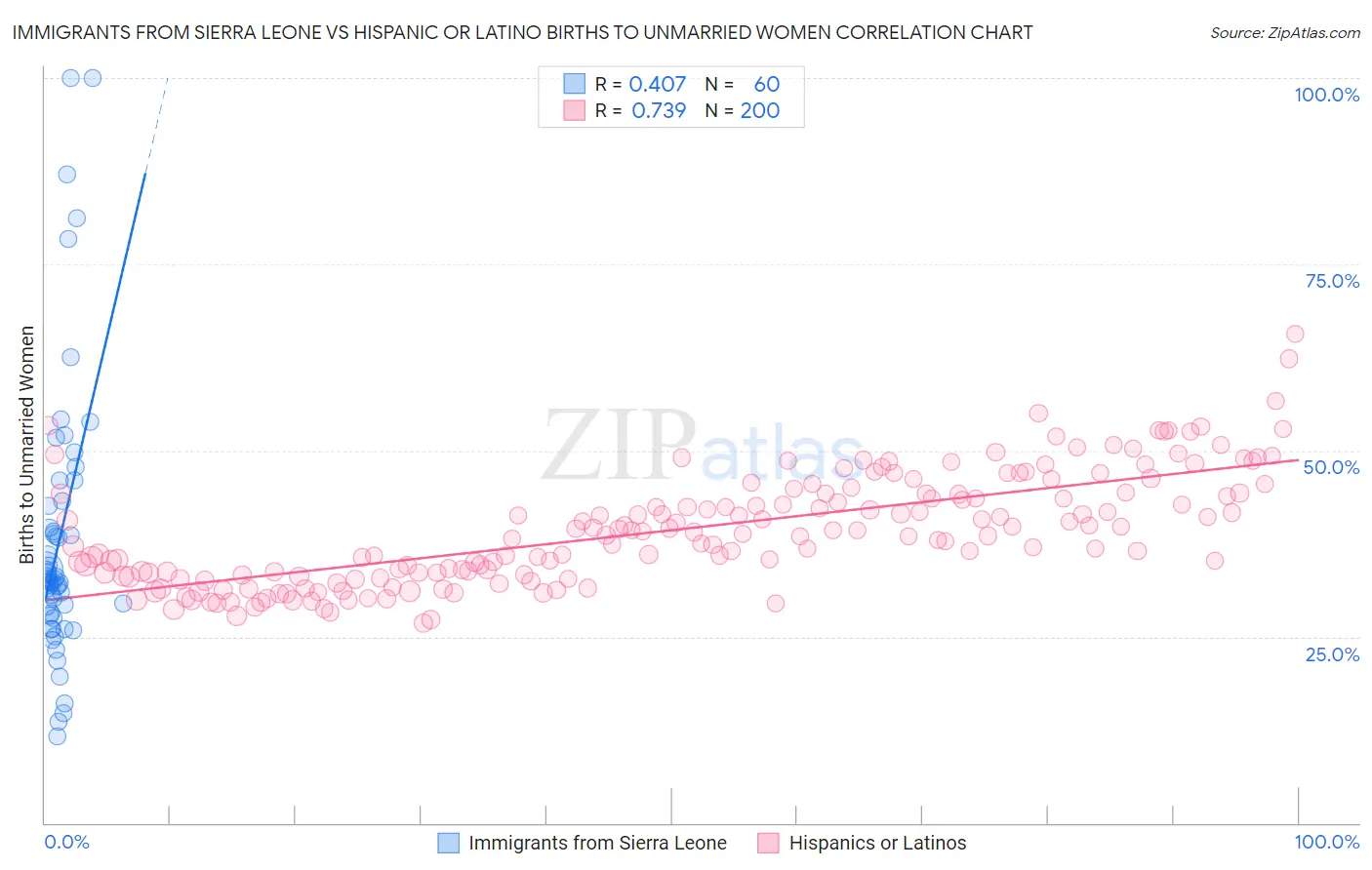 Immigrants from Sierra Leone vs Hispanic or Latino Births to Unmarried Women