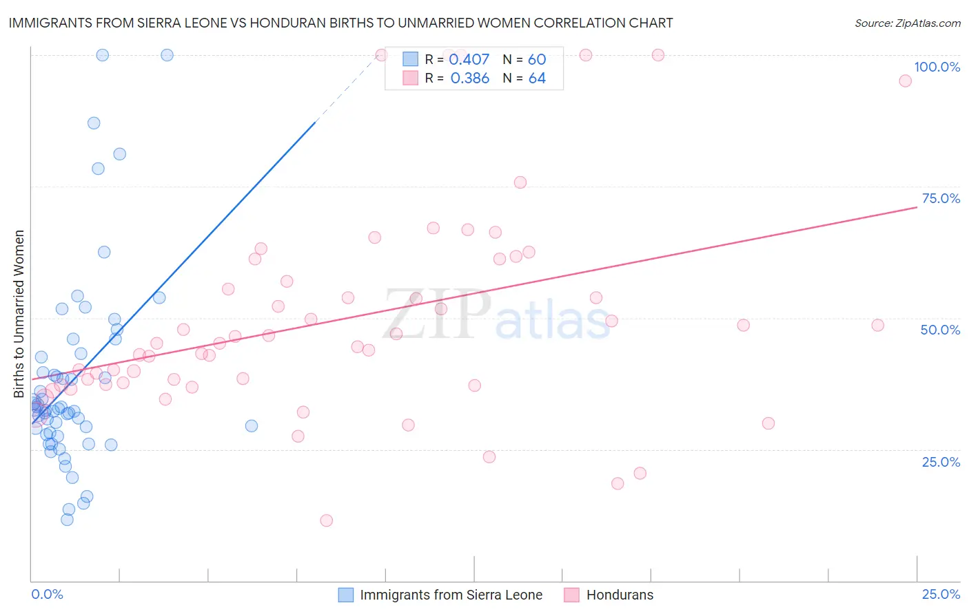 Immigrants from Sierra Leone vs Honduran Births to Unmarried Women