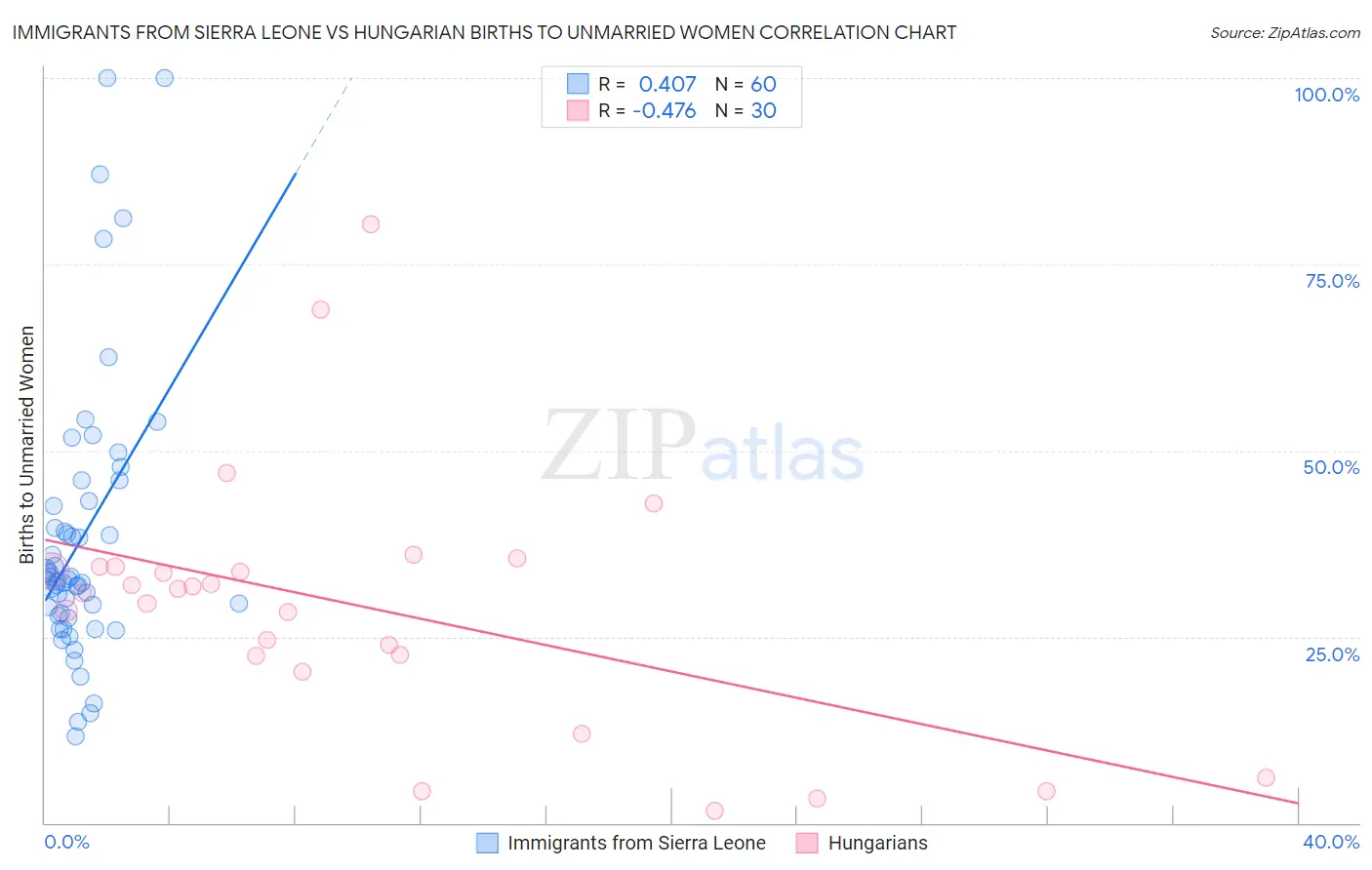 Immigrants from Sierra Leone vs Hungarian Births to Unmarried Women