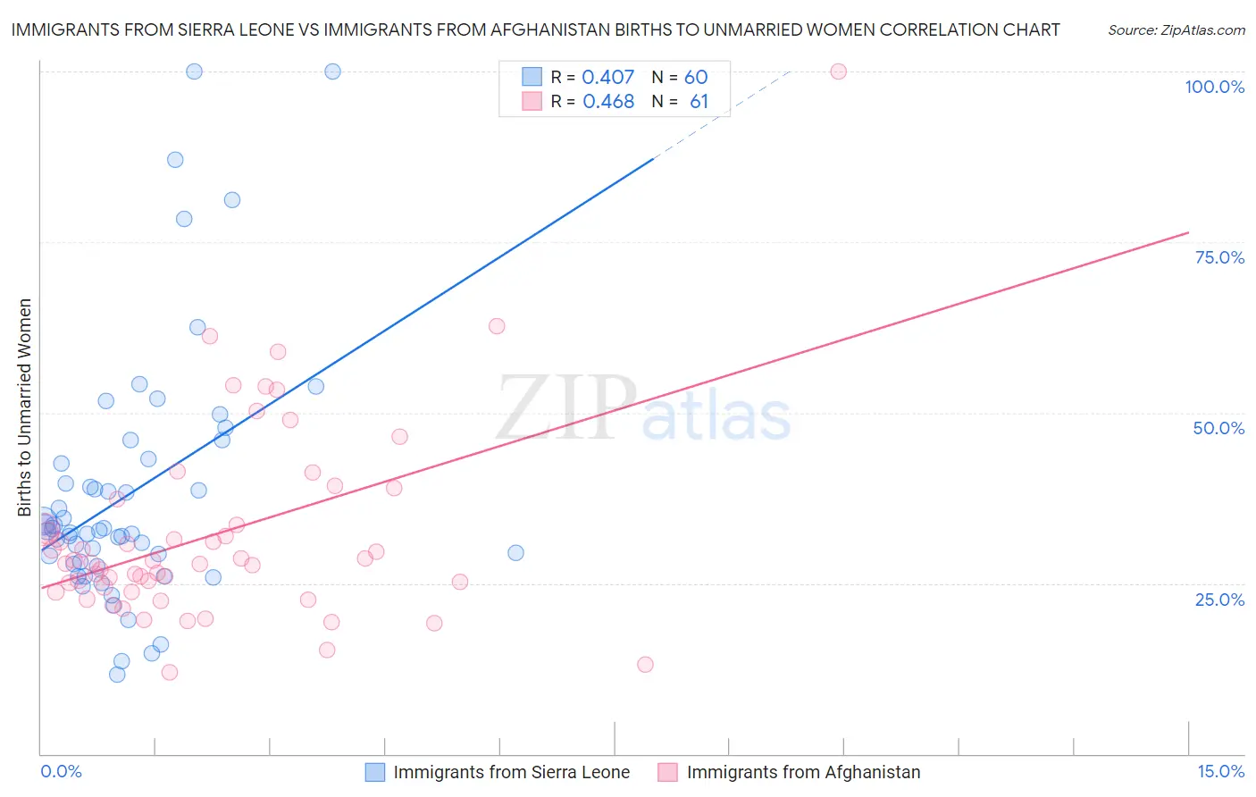 Immigrants from Sierra Leone vs Immigrants from Afghanistan Births to Unmarried Women