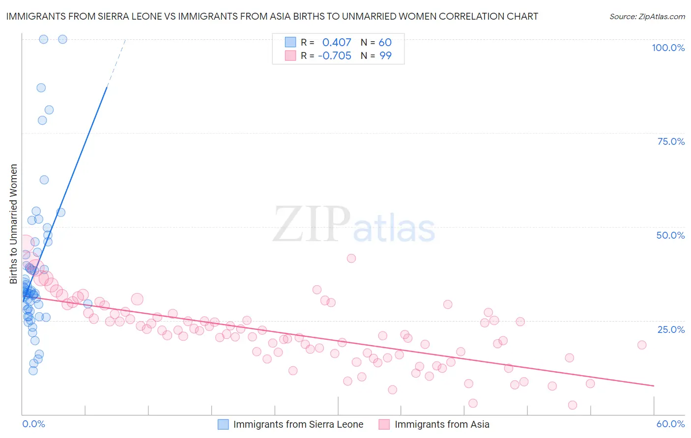 Immigrants from Sierra Leone vs Immigrants from Asia Births to Unmarried Women