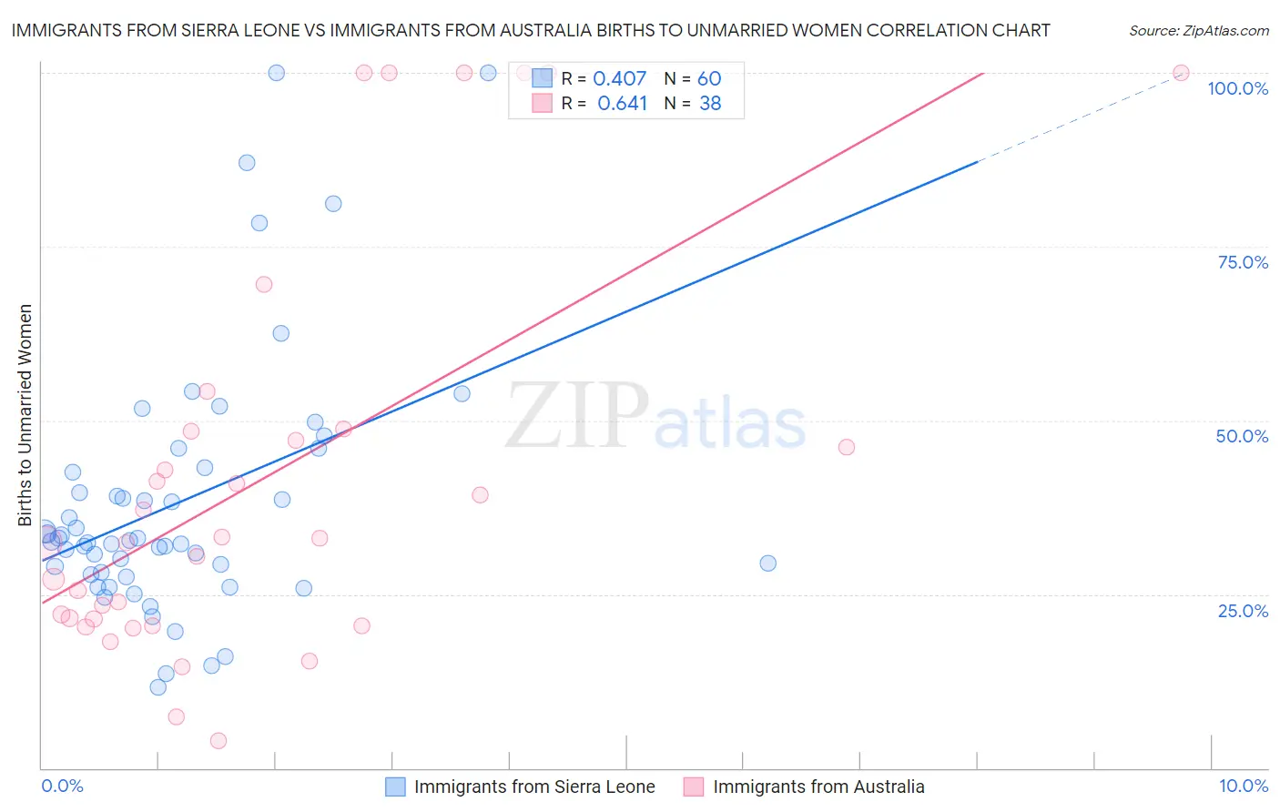 Immigrants from Sierra Leone vs Immigrants from Australia Births to Unmarried Women