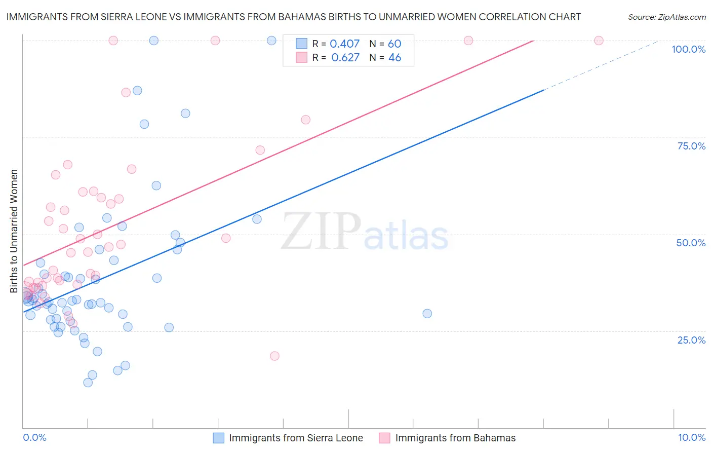 Immigrants from Sierra Leone vs Immigrants from Bahamas Births to Unmarried Women