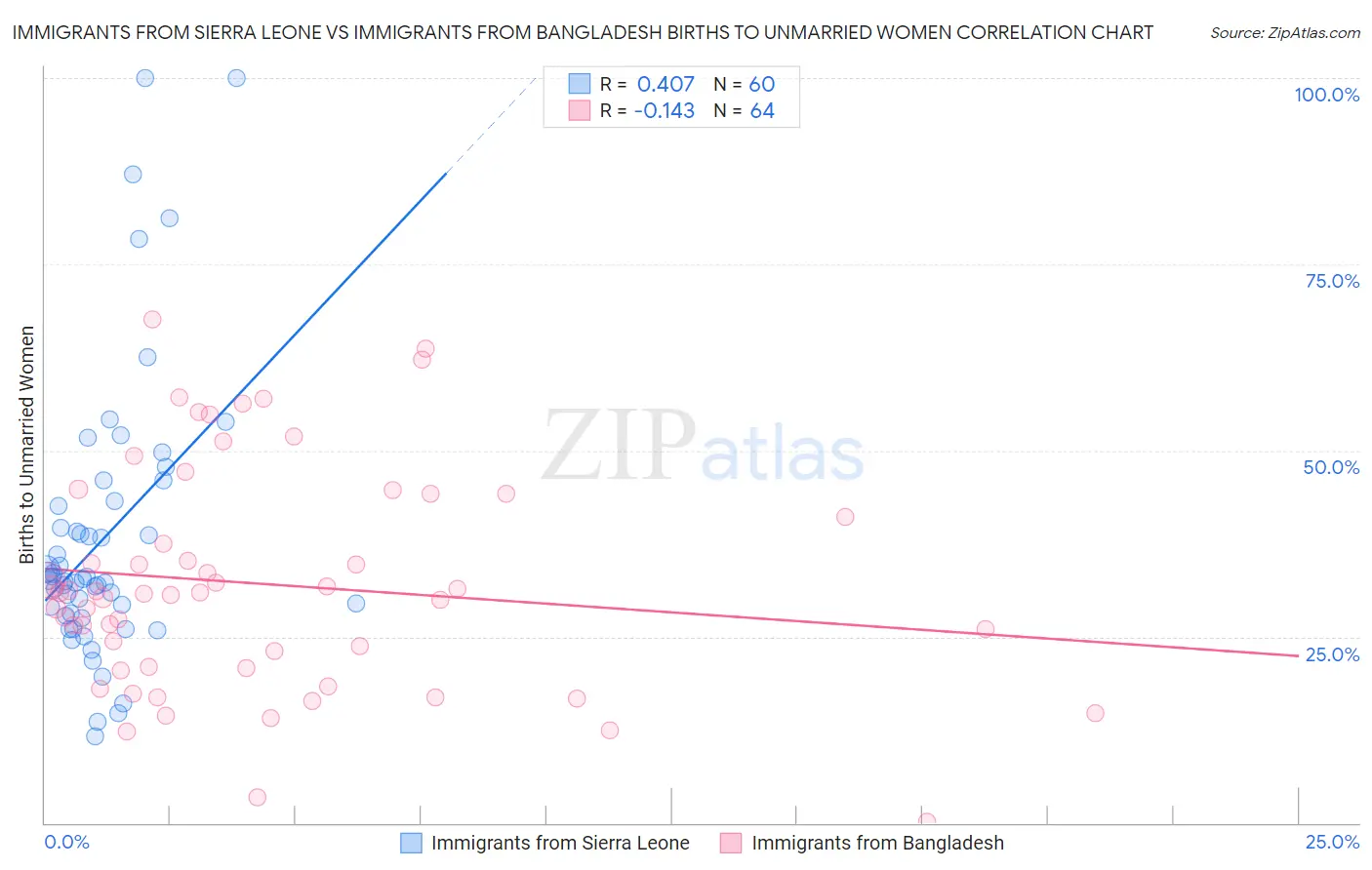 Immigrants from Sierra Leone vs Immigrants from Bangladesh Births to Unmarried Women