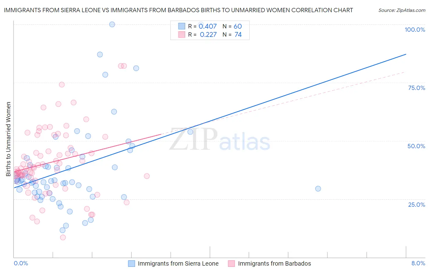 Immigrants from Sierra Leone vs Immigrants from Barbados Births to Unmarried Women