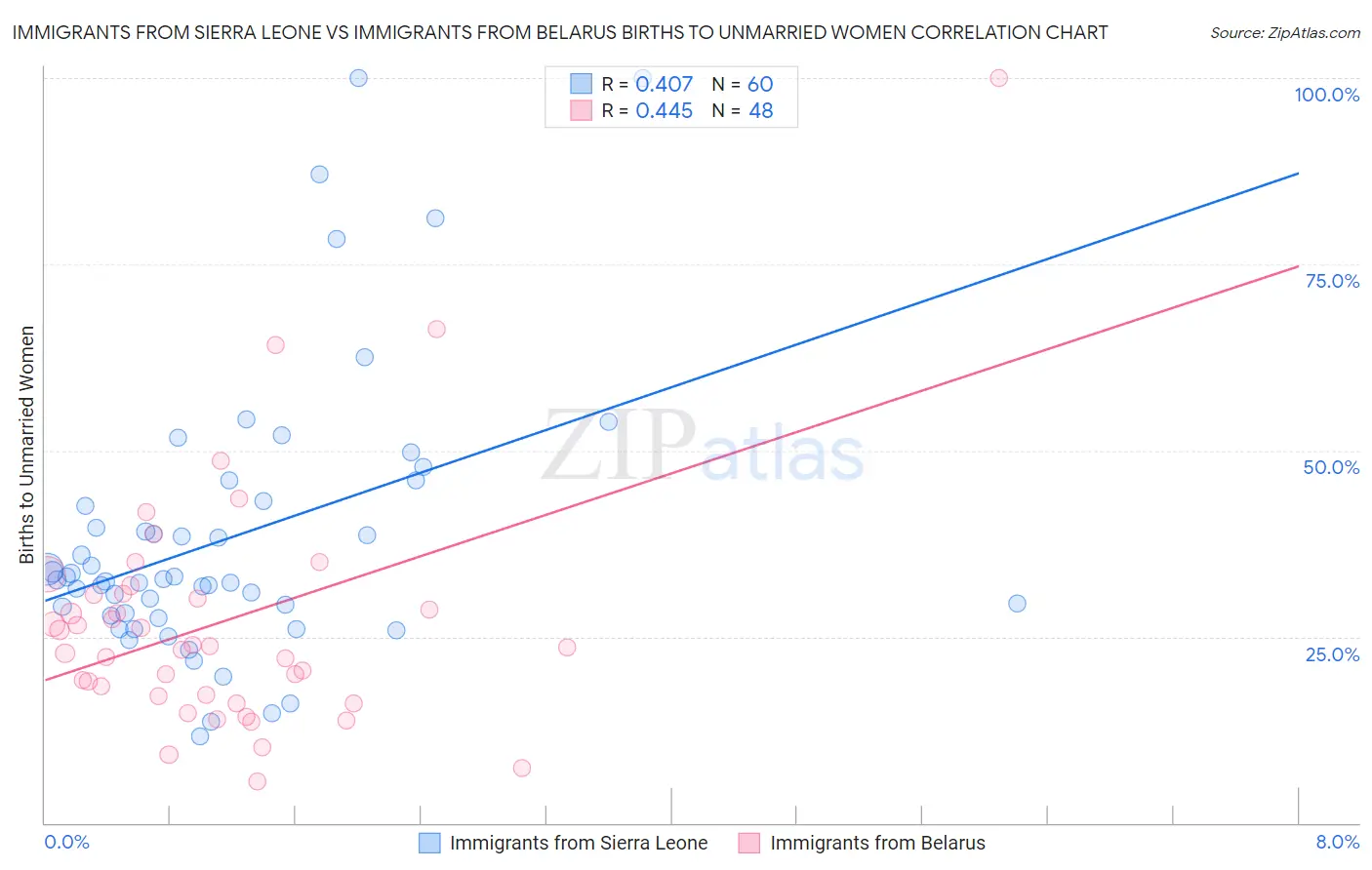 Immigrants from Sierra Leone vs Immigrants from Belarus Births to Unmarried Women