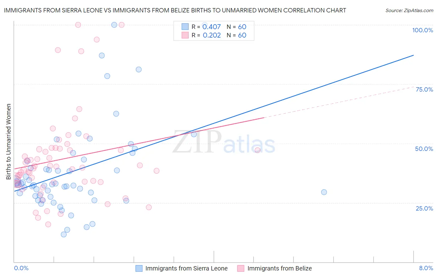 Immigrants from Sierra Leone vs Immigrants from Belize Births to Unmarried Women