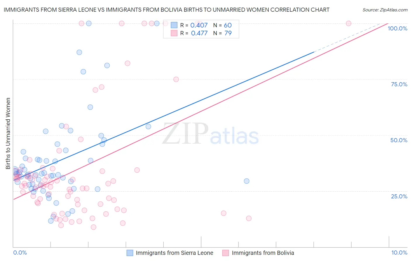 Immigrants from Sierra Leone vs Immigrants from Bolivia Births to Unmarried Women