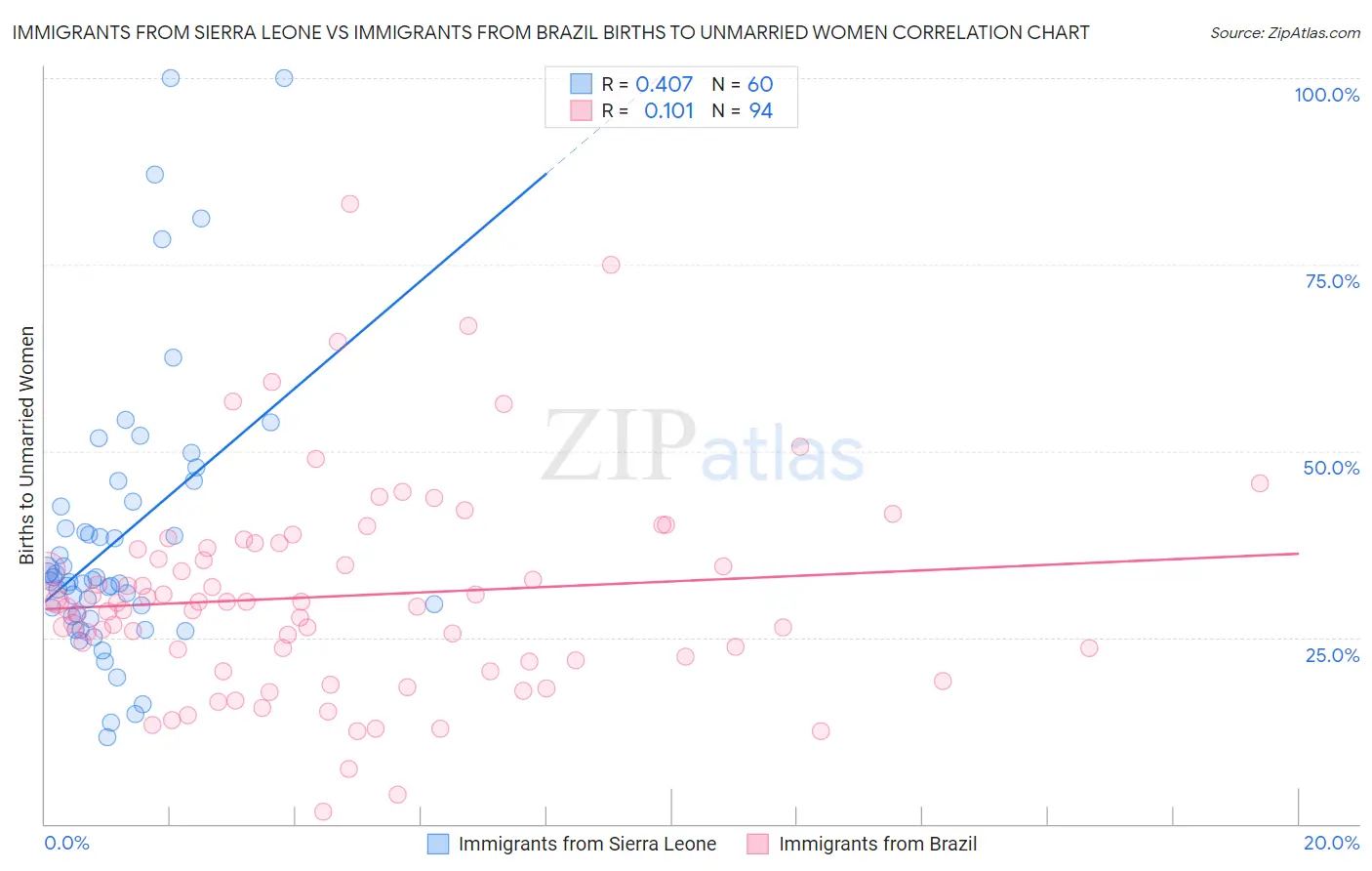 Immigrants from Sierra Leone vs Immigrants from Brazil Births to Unmarried Women