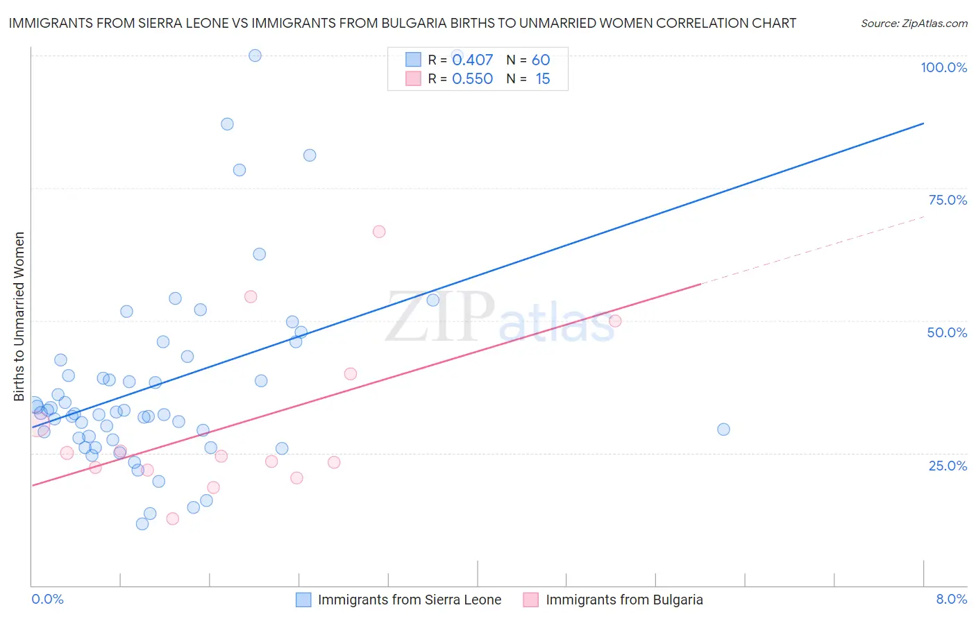 Immigrants from Sierra Leone vs Immigrants from Bulgaria Births to Unmarried Women