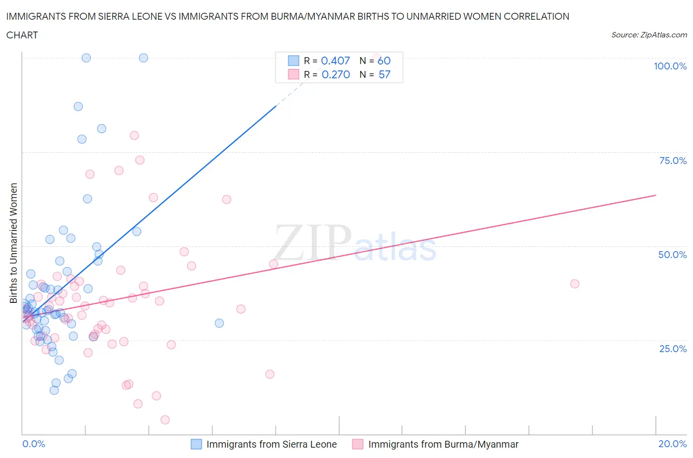 Immigrants from Sierra Leone vs Immigrants from Burma/Myanmar Births to Unmarried Women