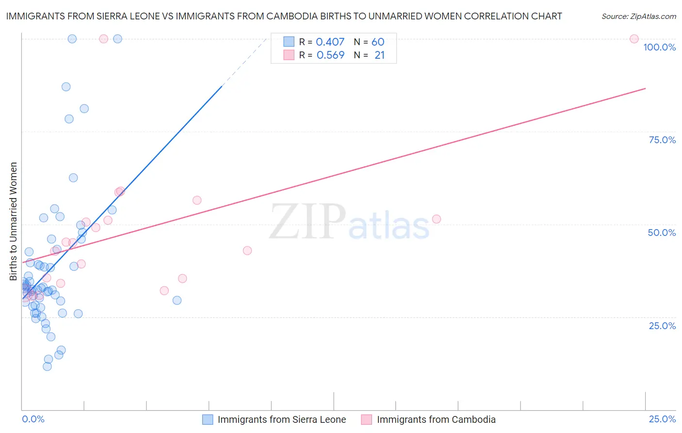 Immigrants from Sierra Leone vs Immigrants from Cambodia Births to Unmarried Women