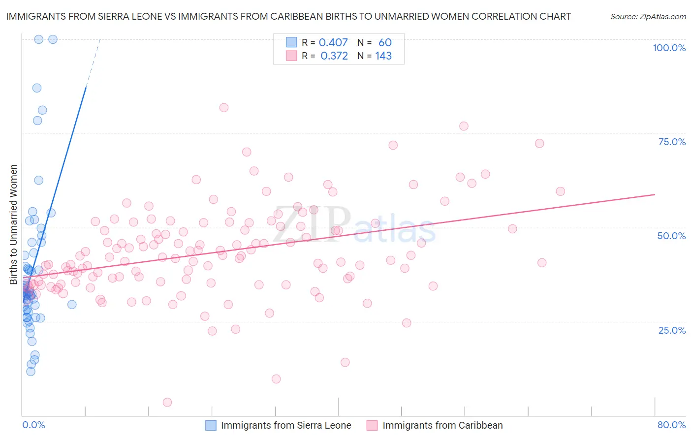 Immigrants from Sierra Leone vs Immigrants from Caribbean Births to Unmarried Women