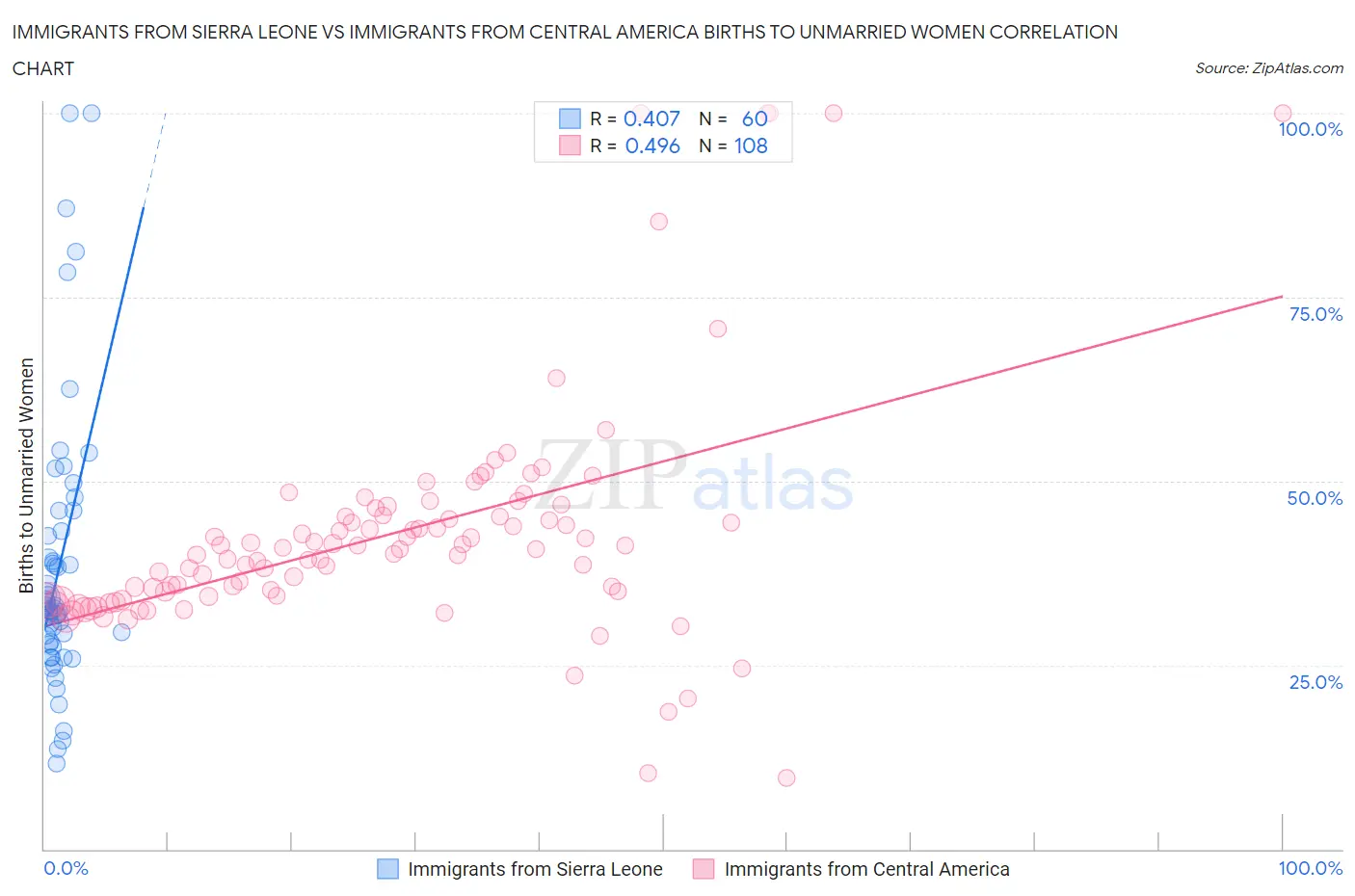 Immigrants from Sierra Leone vs Immigrants from Central America Births to Unmarried Women