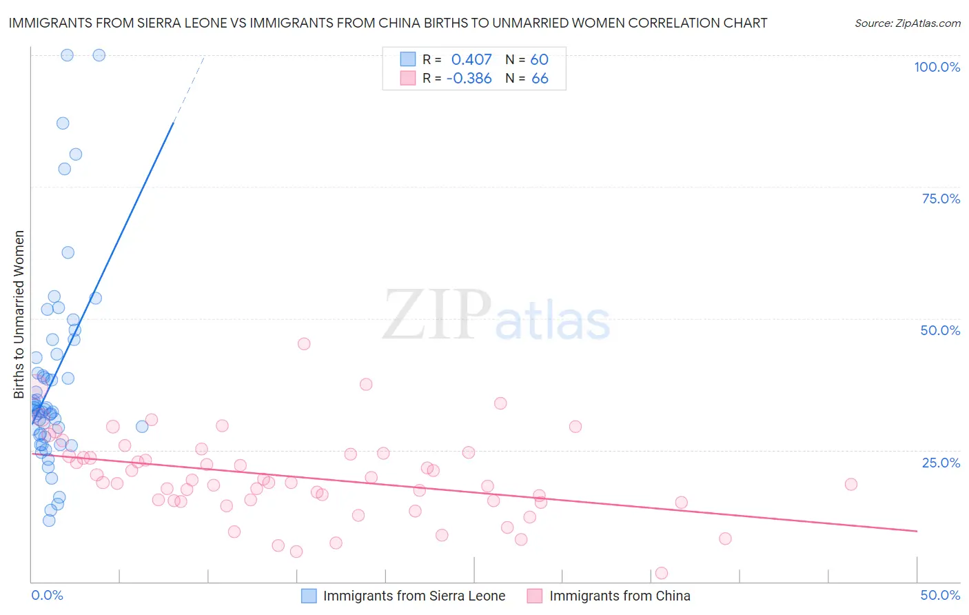 Immigrants from Sierra Leone vs Immigrants from China Births to Unmarried Women