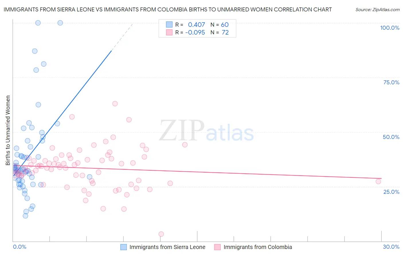 Immigrants from Sierra Leone vs Immigrants from Colombia Births to Unmarried Women