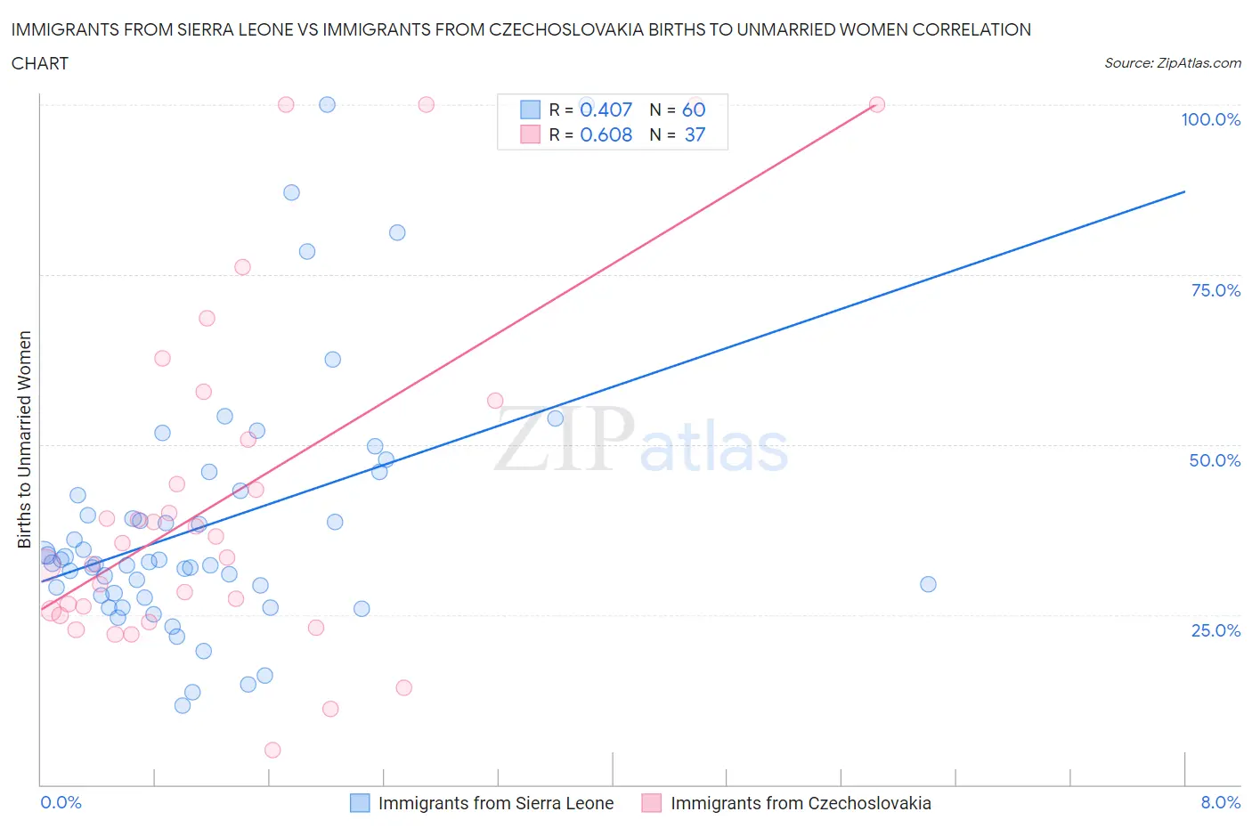 Immigrants from Sierra Leone vs Immigrants from Czechoslovakia Births to Unmarried Women