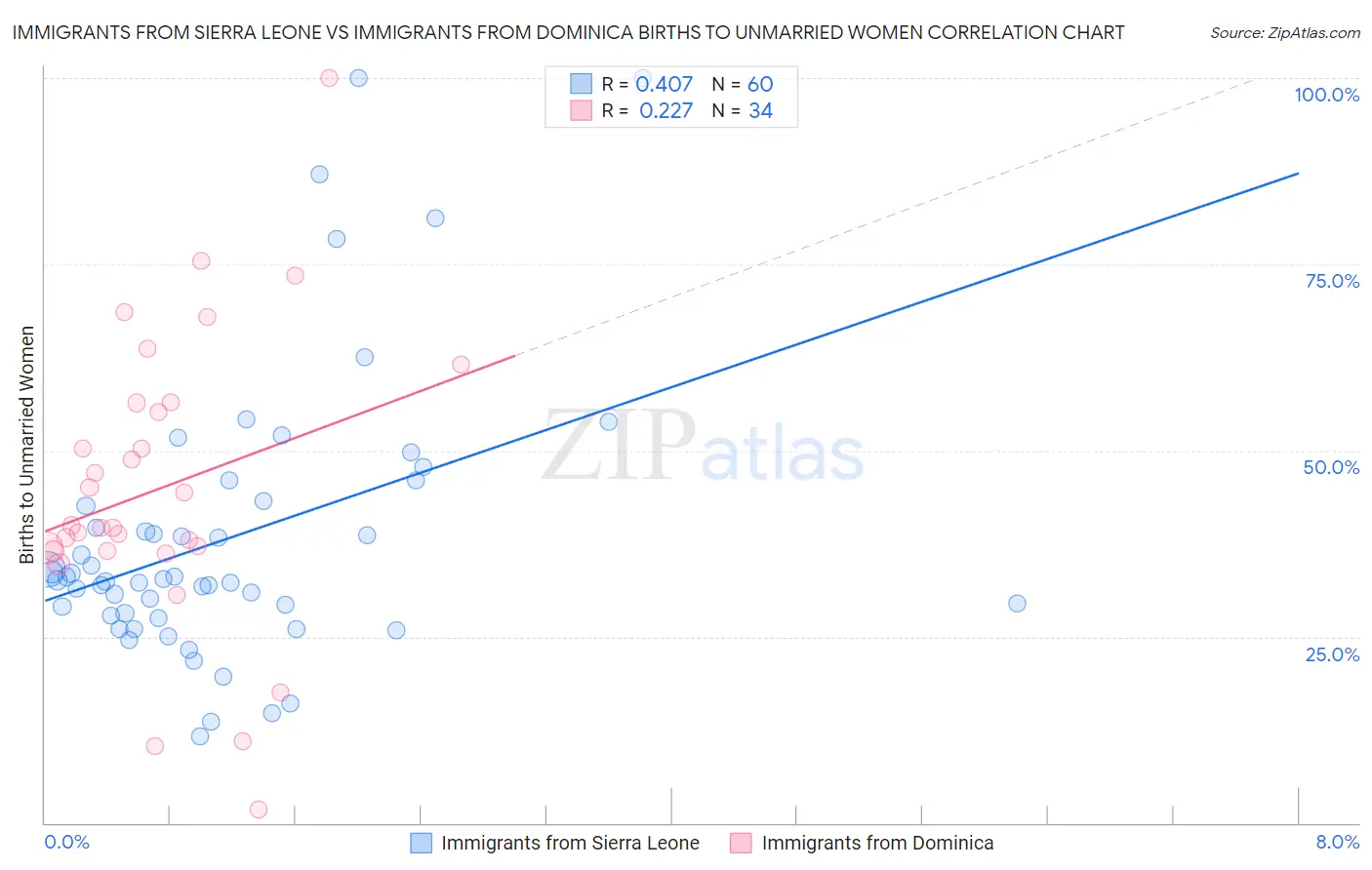 Immigrants from Sierra Leone vs Immigrants from Dominica Births to Unmarried Women