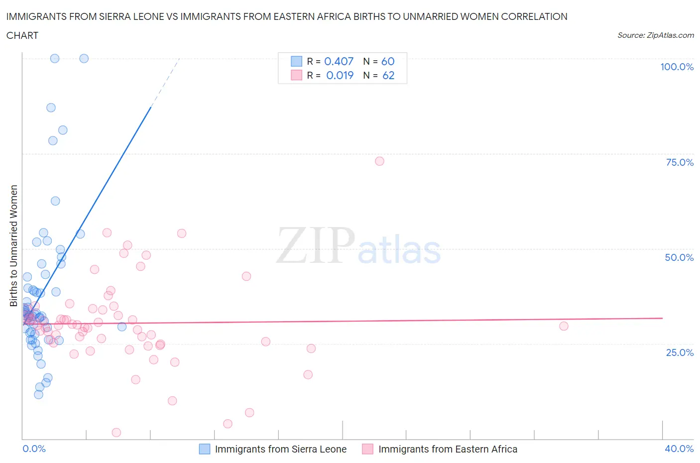 Immigrants from Sierra Leone vs Immigrants from Eastern Africa Births to Unmarried Women