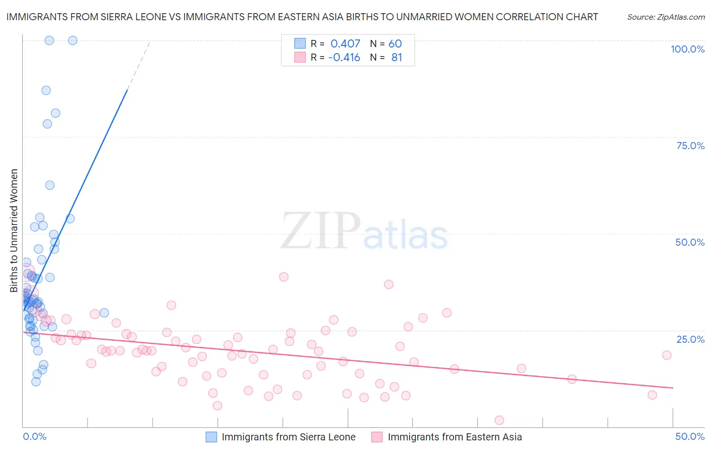 Immigrants from Sierra Leone vs Immigrants from Eastern Asia Births to Unmarried Women