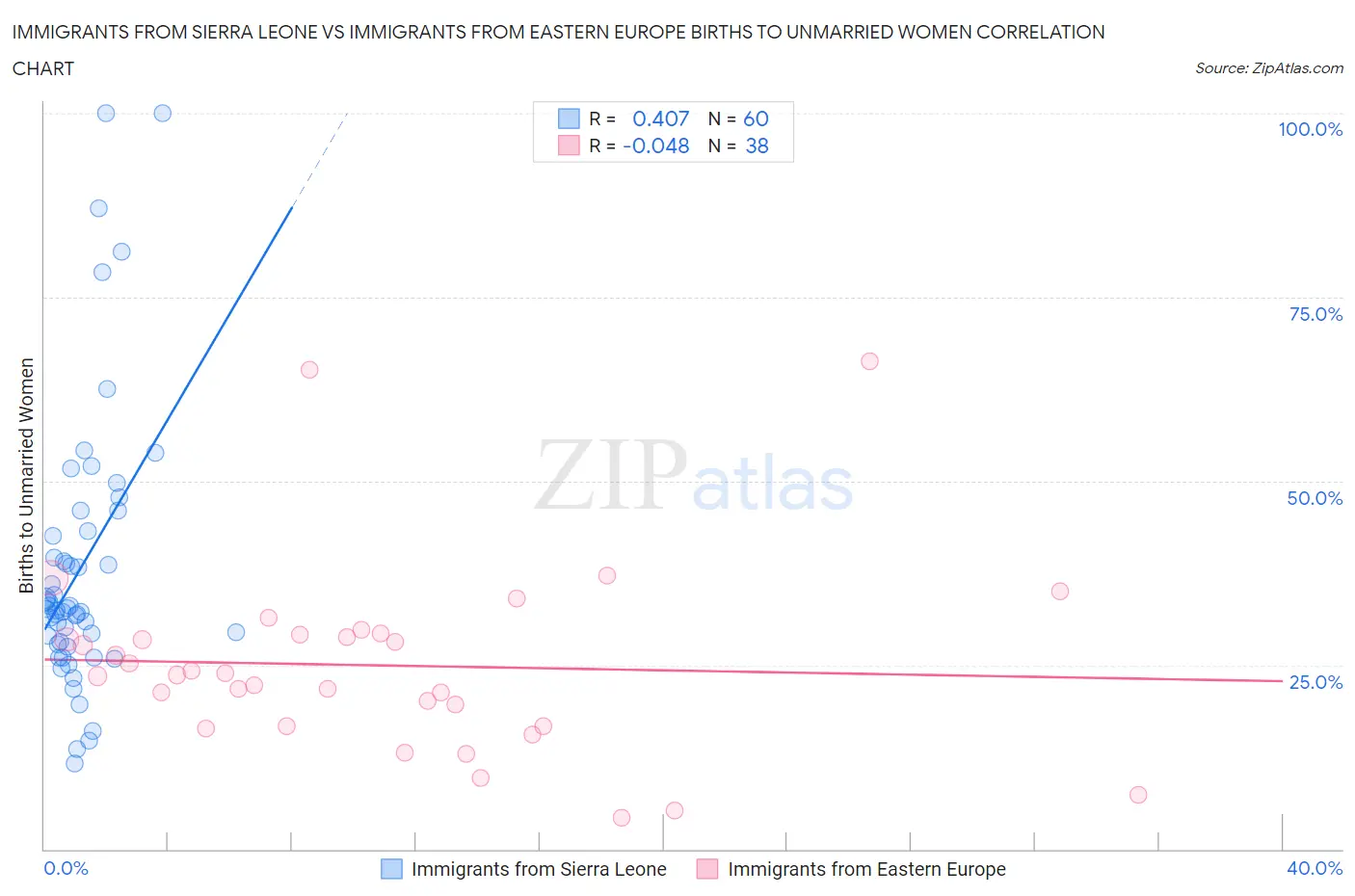 Immigrants from Sierra Leone vs Immigrants from Eastern Europe Births to Unmarried Women