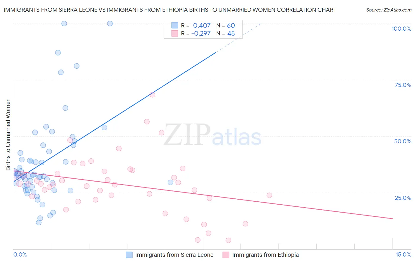Immigrants from Sierra Leone vs Immigrants from Ethiopia Births to Unmarried Women
