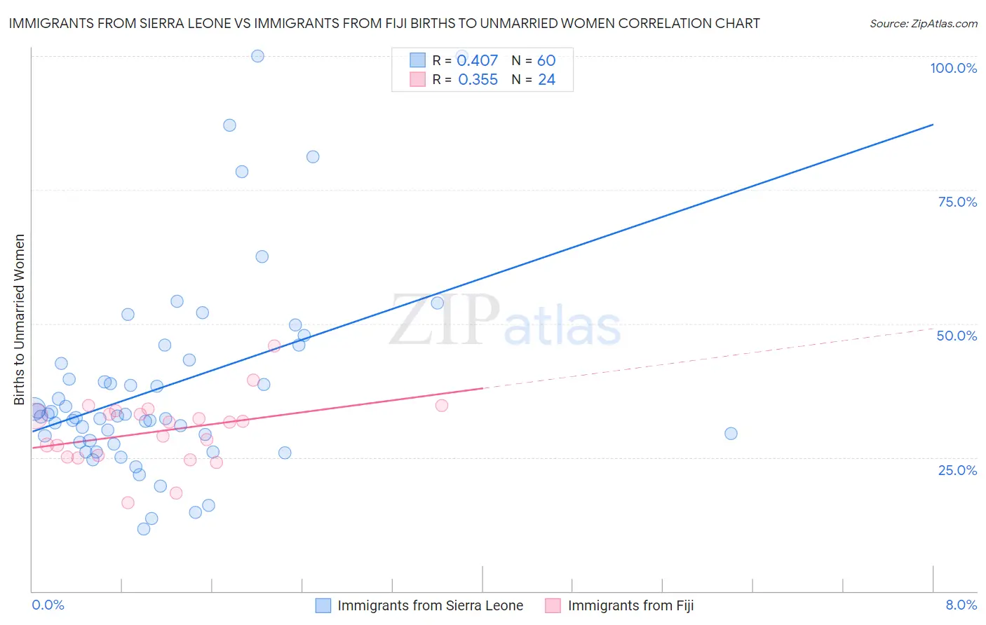 Immigrants from Sierra Leone vs Immigrants from Fiji Births to Unmarried Women