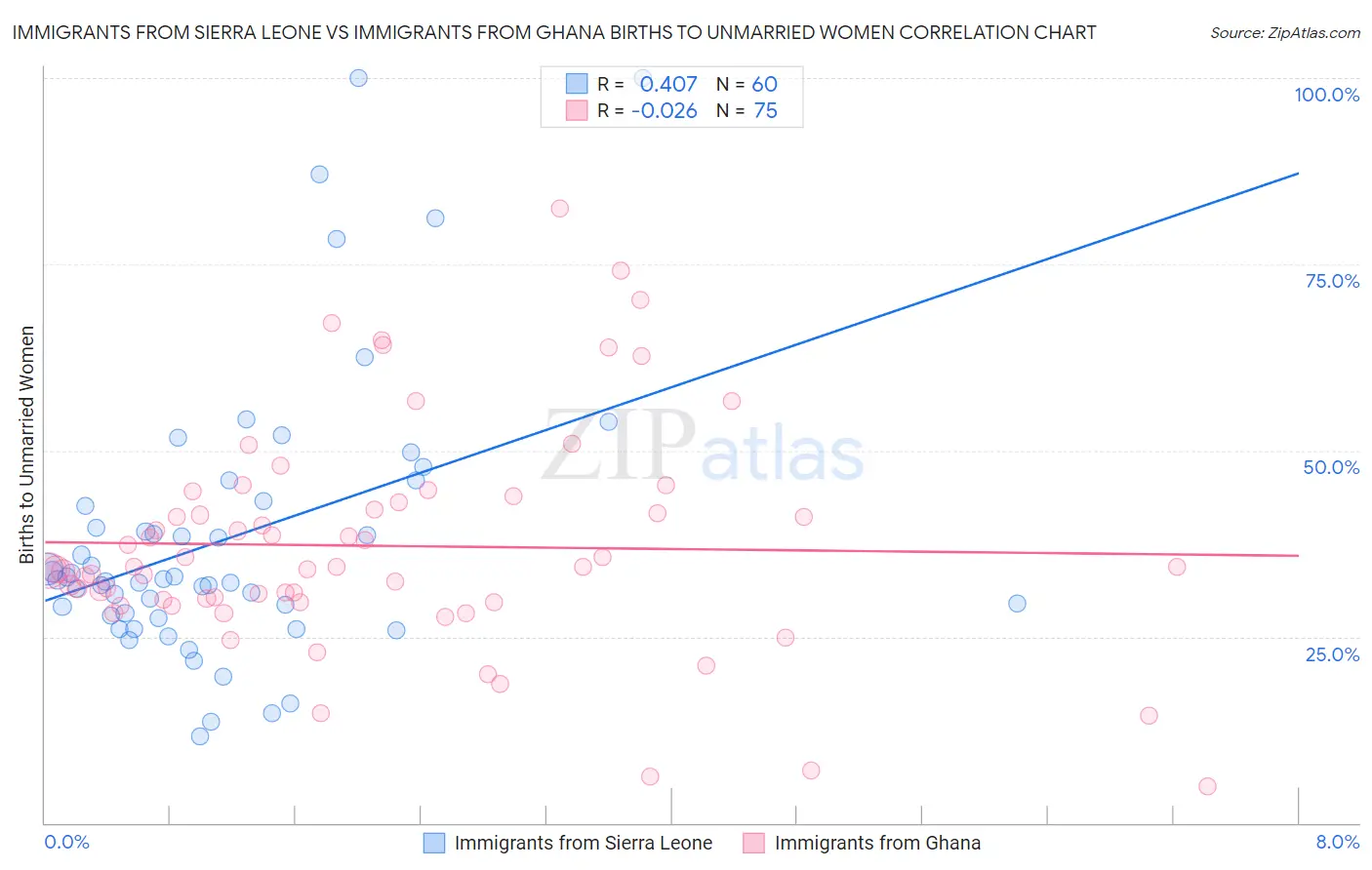 Immigrants from Sierra Leone vs Immigrants from Ghana Births to Unmarried Women