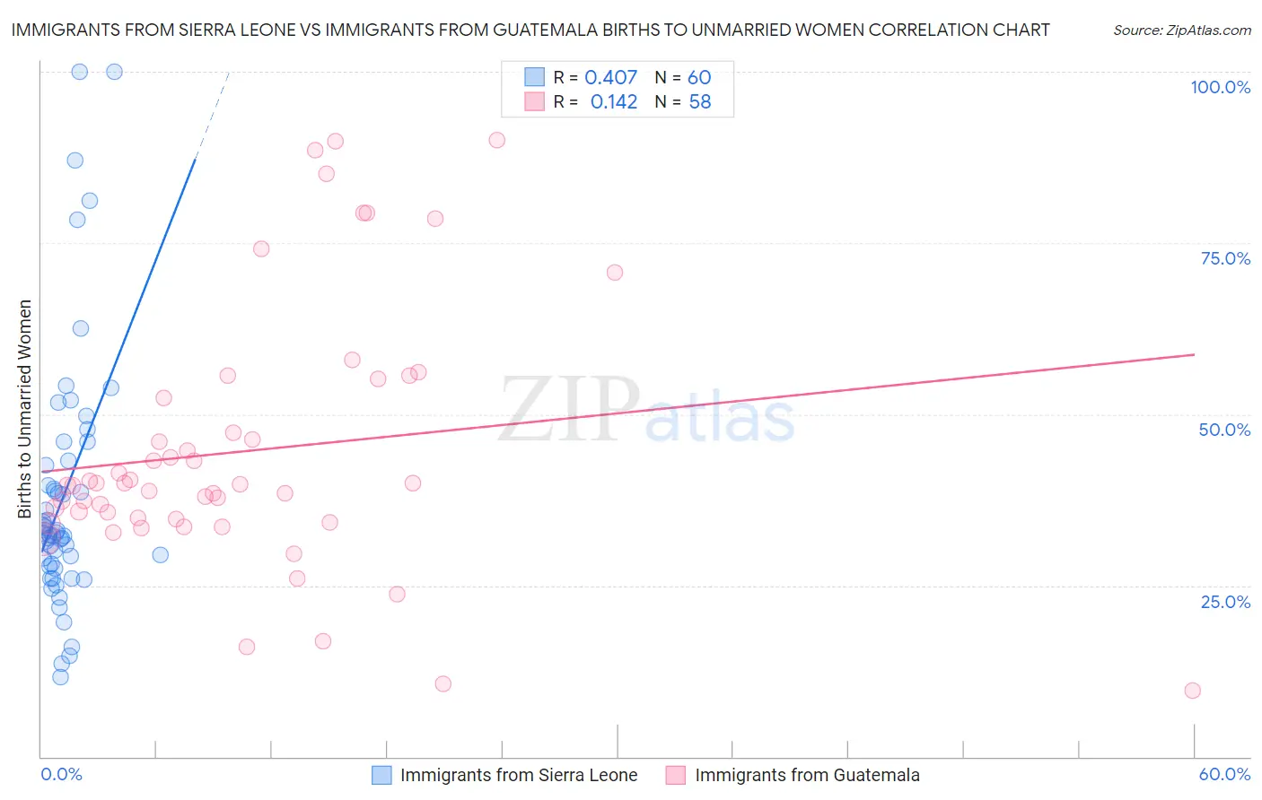 Immigrants from Sierra Leone vs Immigrants from Guatemala Births to Unmarried Women