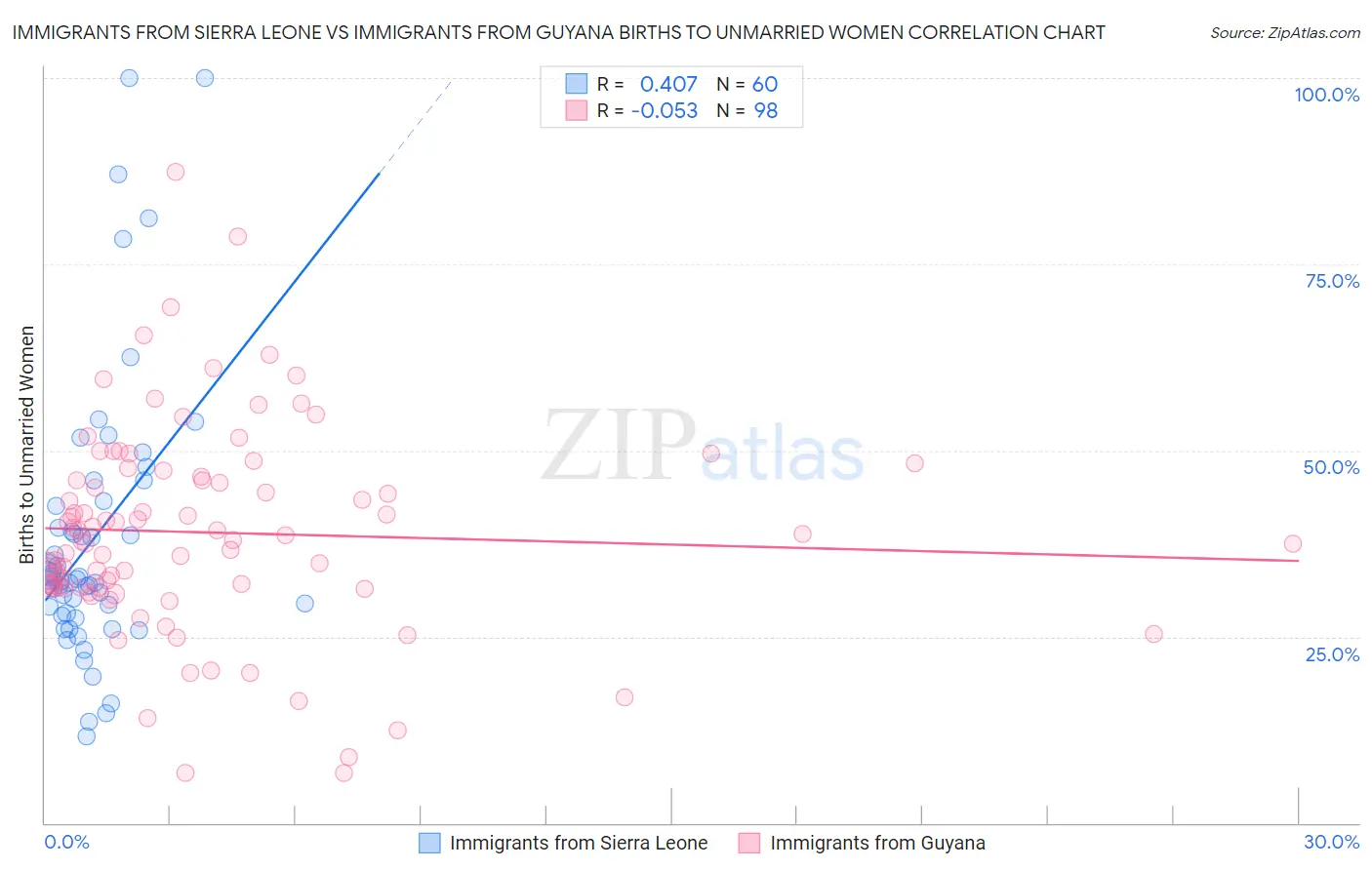 Immigrants from Sierra Leone vs Immigrants from Guyana Births to Unmarried Women