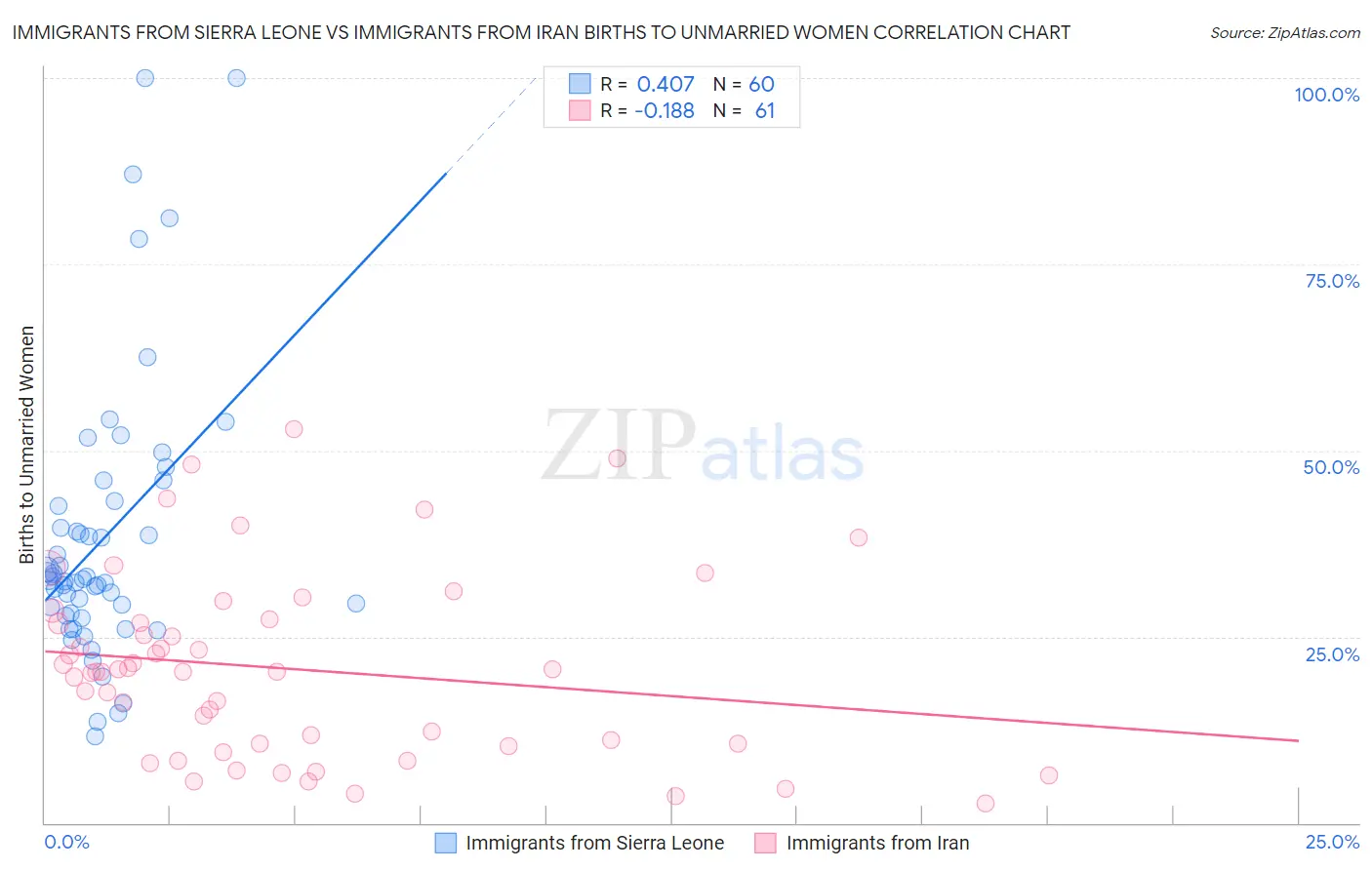 Immigrants from Sierra Leone vs Immigrants from Iran Births to Unmarried Women