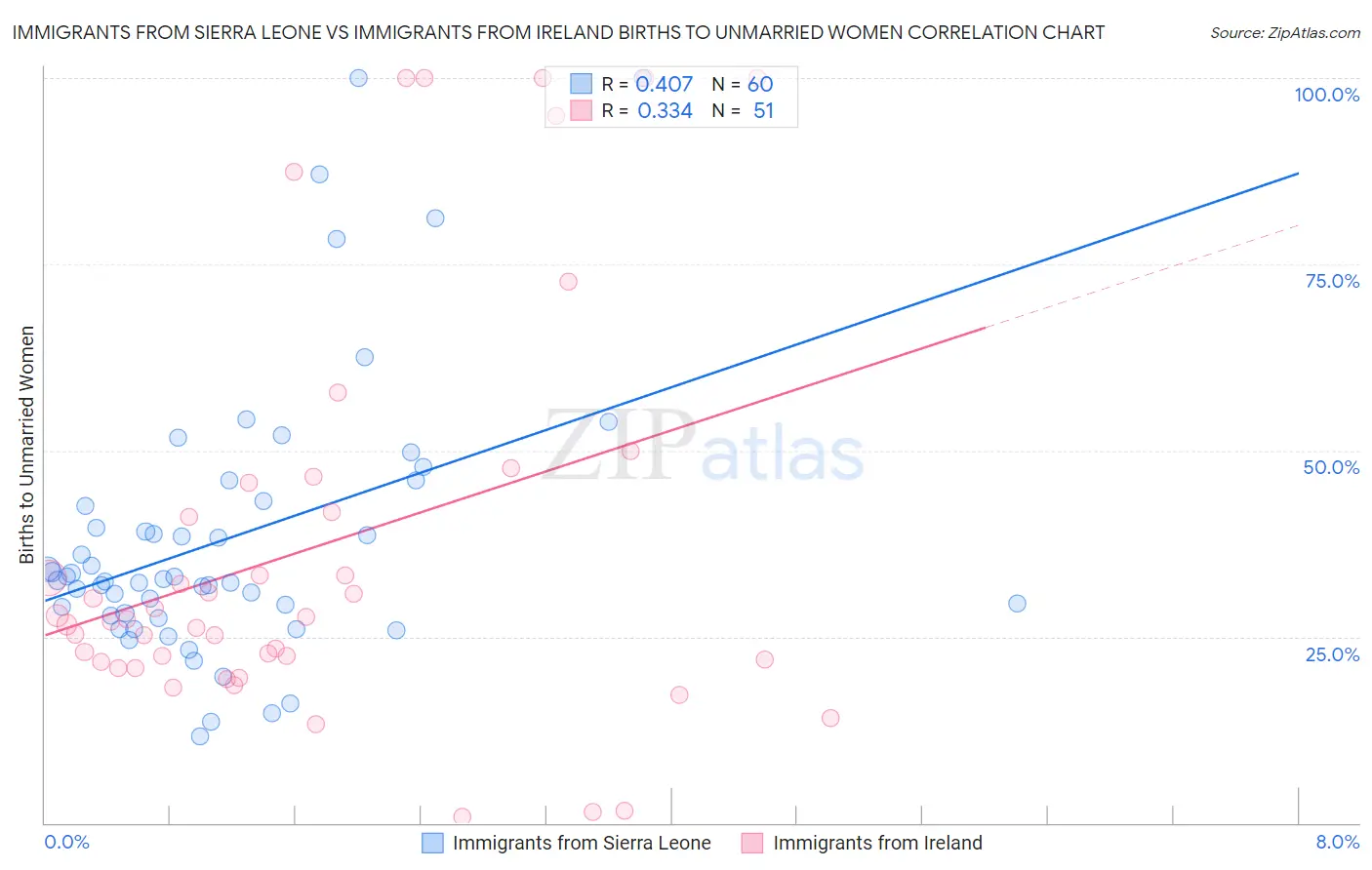 Immigrants from Sierra Leone vs Immigrants from Ireland Births to Unmarried Women