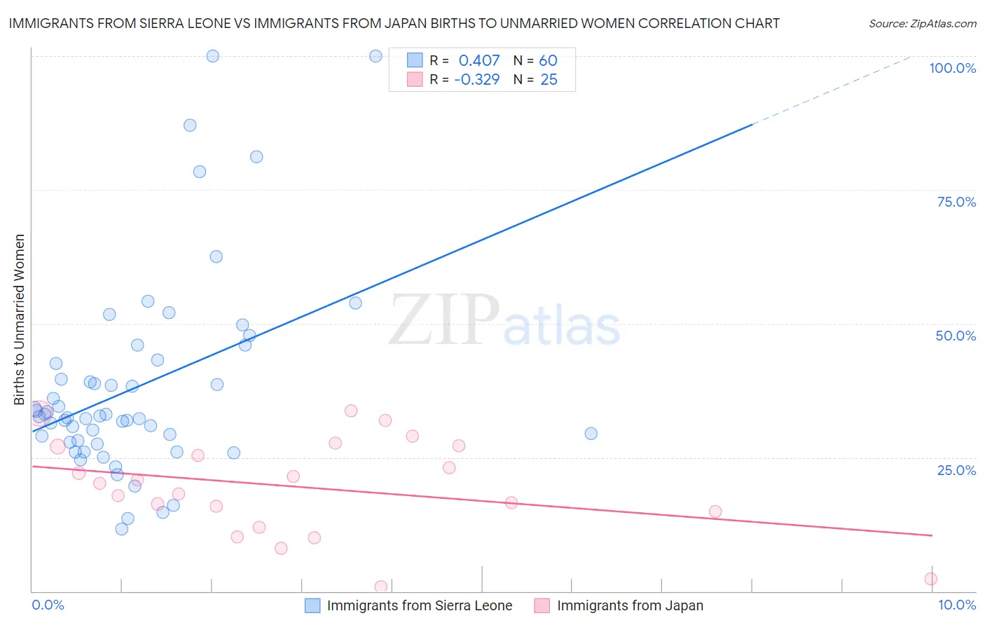 Immigrants from Sierra Leone vs Immigrants from Japan Births to Unmarried Women