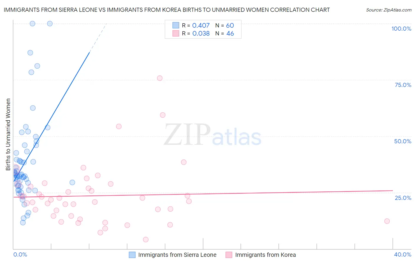 Immigrants from Sierra Leone vs Immigrants from Korea Births to Unmarried Women