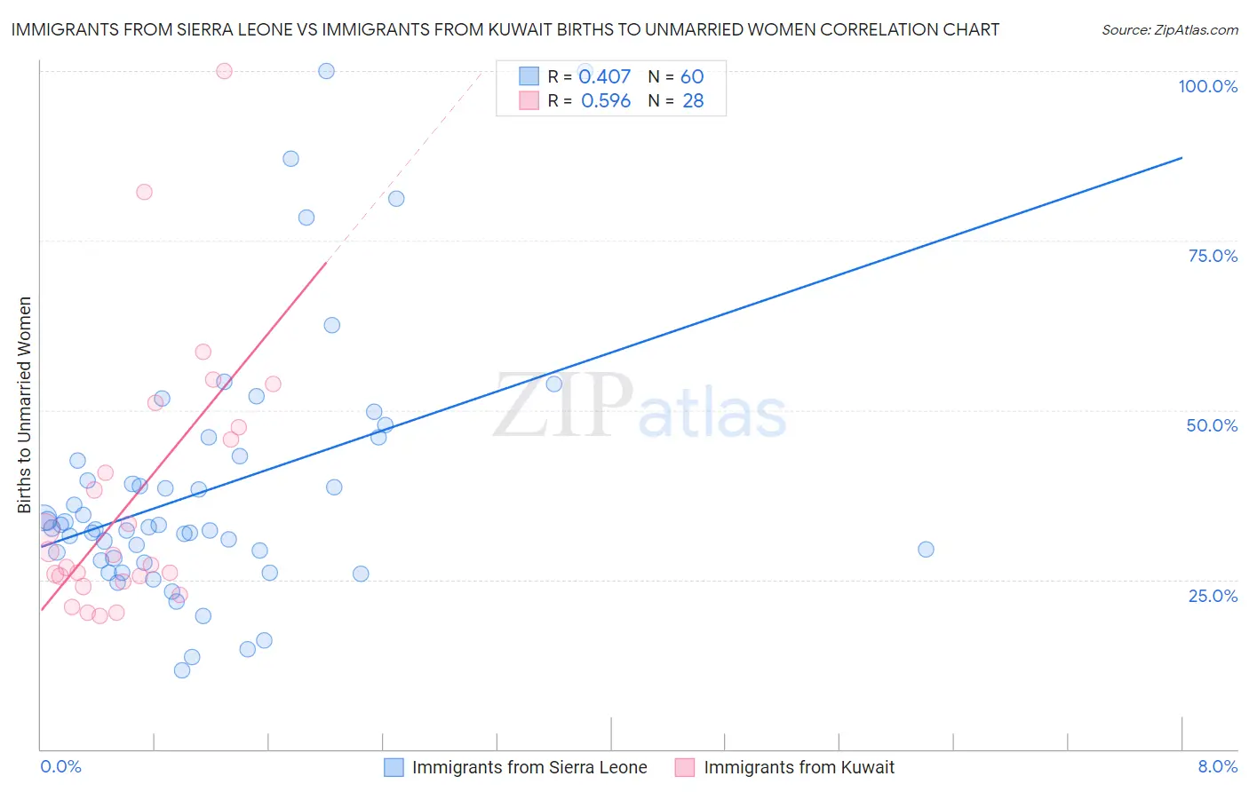 Immigrants from Sierra Leone vs Immigrants from Kuwait Births to Unmarried Women