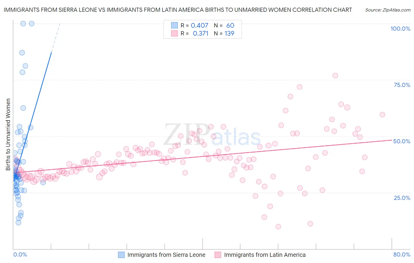 Immigrants from Sierra Leone vs Immigrants from Latin America Births to Unmarried Women