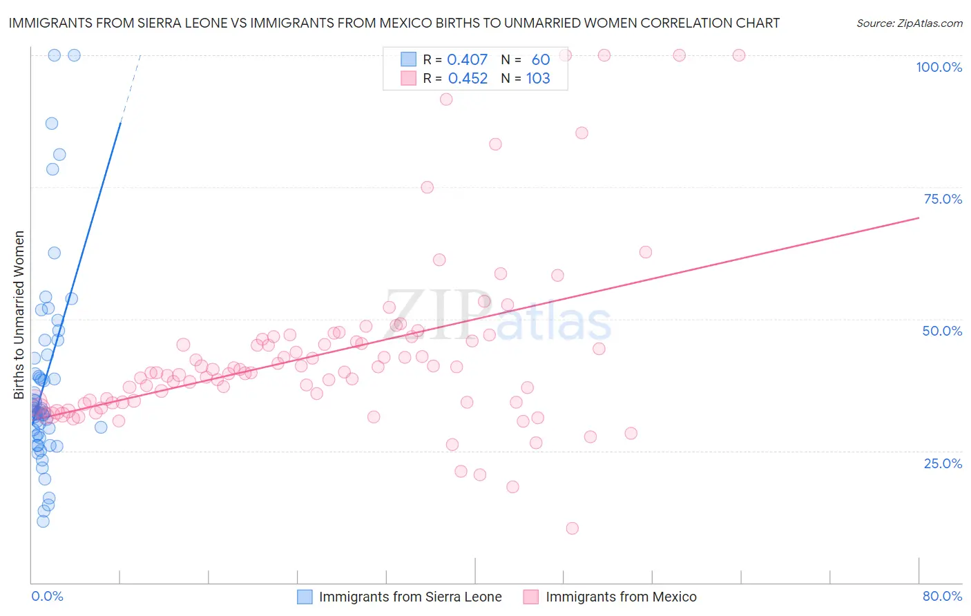 Immigrants from Sierra Leone vs Immigrants from Mexico Births to Unmarried Women