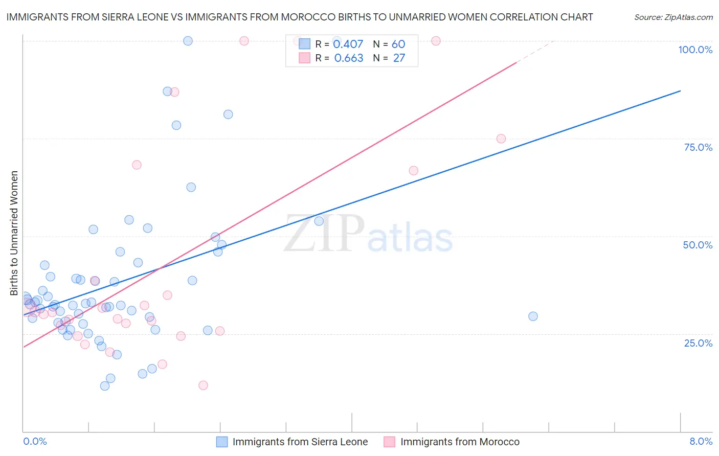 Immigrants from Sierra Leone vs Immigrants from Morocco Births to Unmarried Women