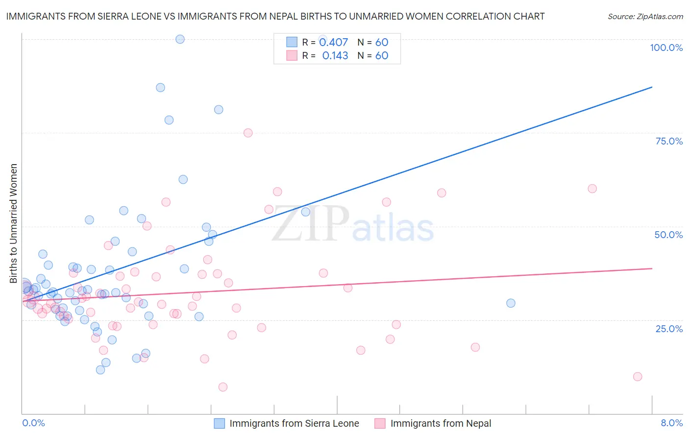 Immigrants from Sierra Leone vs Immigrants from Nepal Births to Unmarried Women