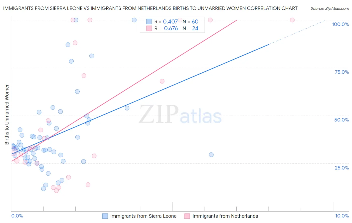 Immigrants from Sierra Leone vs Immigrants from Netherlands Births to Unmarried Women