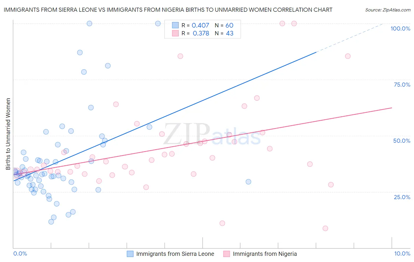 Immigrants from Sierra Leone vs Immigrants from Nigeria Births to Unmarried Women