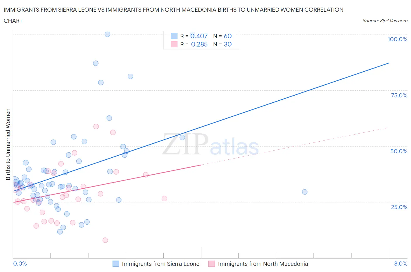 Immigrants from Sierra Leone vs Immigrants from North Macedonia Births to Unmarried Women