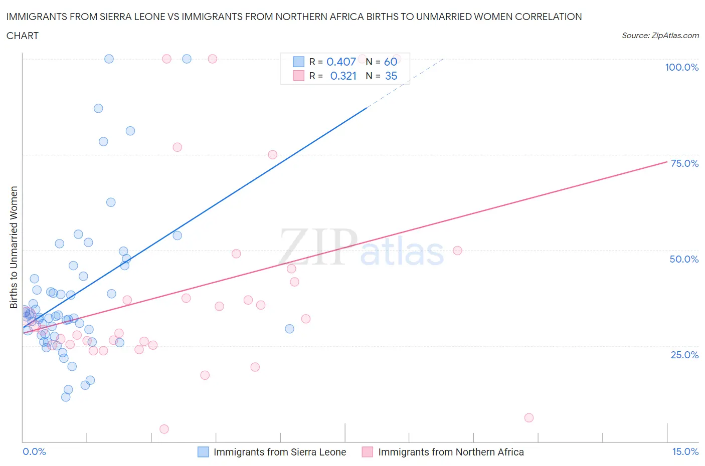 Immigrants from Sierra Leone vs Immigrants from Northern Africa Births to Unmarried Women