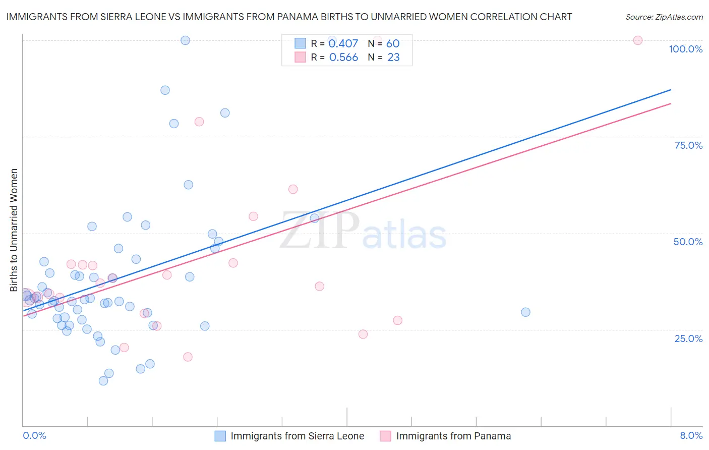 Immigrants from Sierra Leone vs Immigrants from Panama Births to Unmarried Women