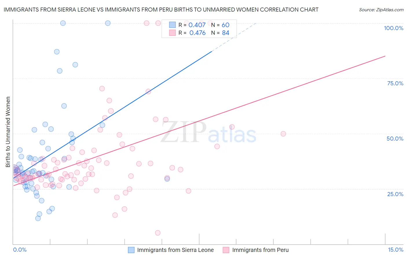 Immigrants from Sierra Leone vs Immigrants from Peru Births to Unmarried Women