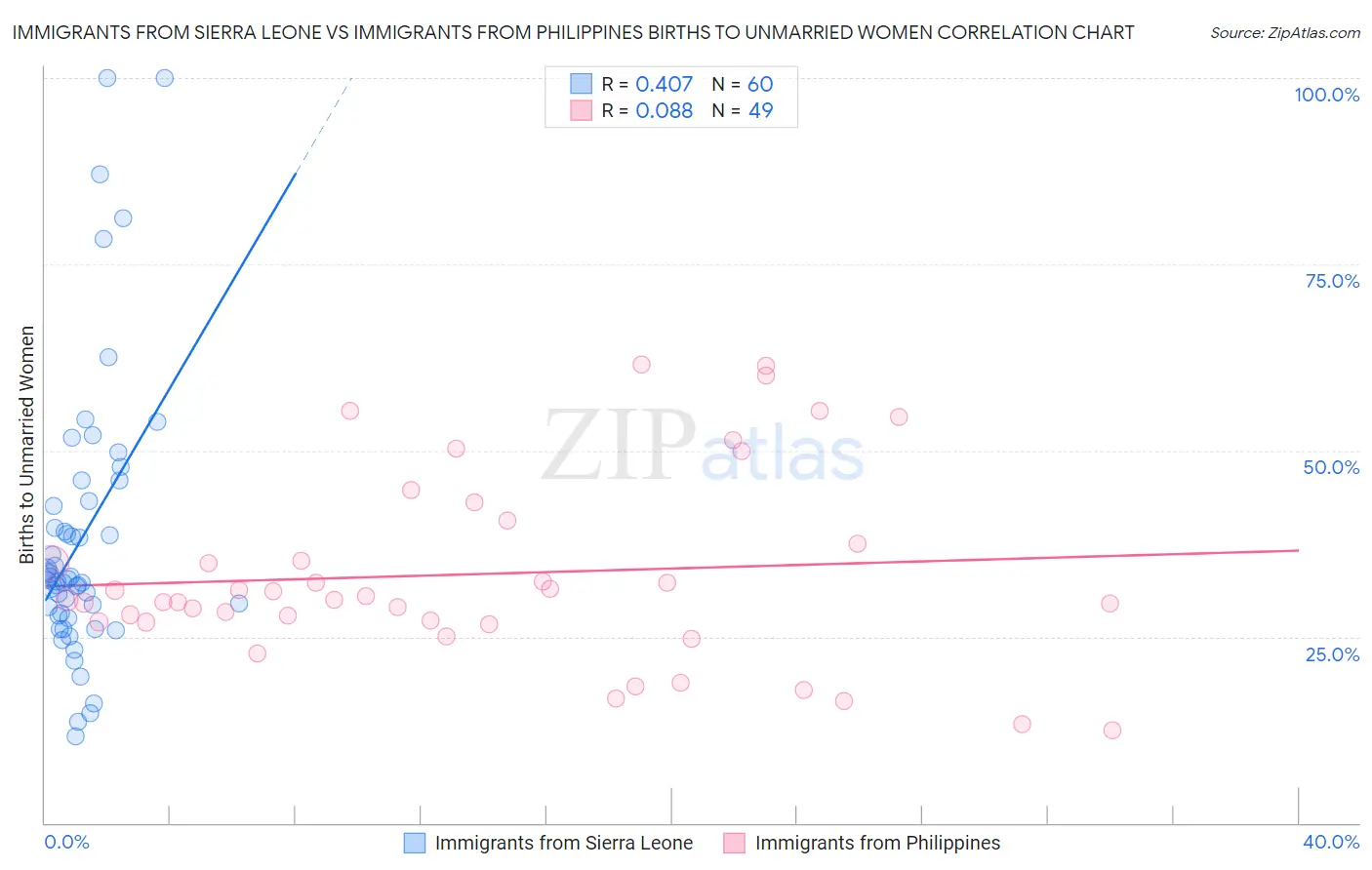 Immigrants from Sierra Leone vs Immigrants from Philippines Births to Unmarried Women