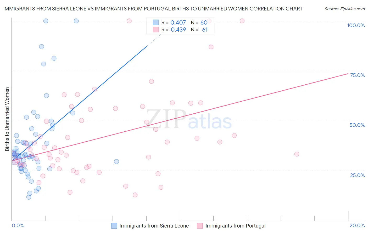 Immigrants from Sierra Leone vs Immigrants from Portugal Births to Unmarried Women