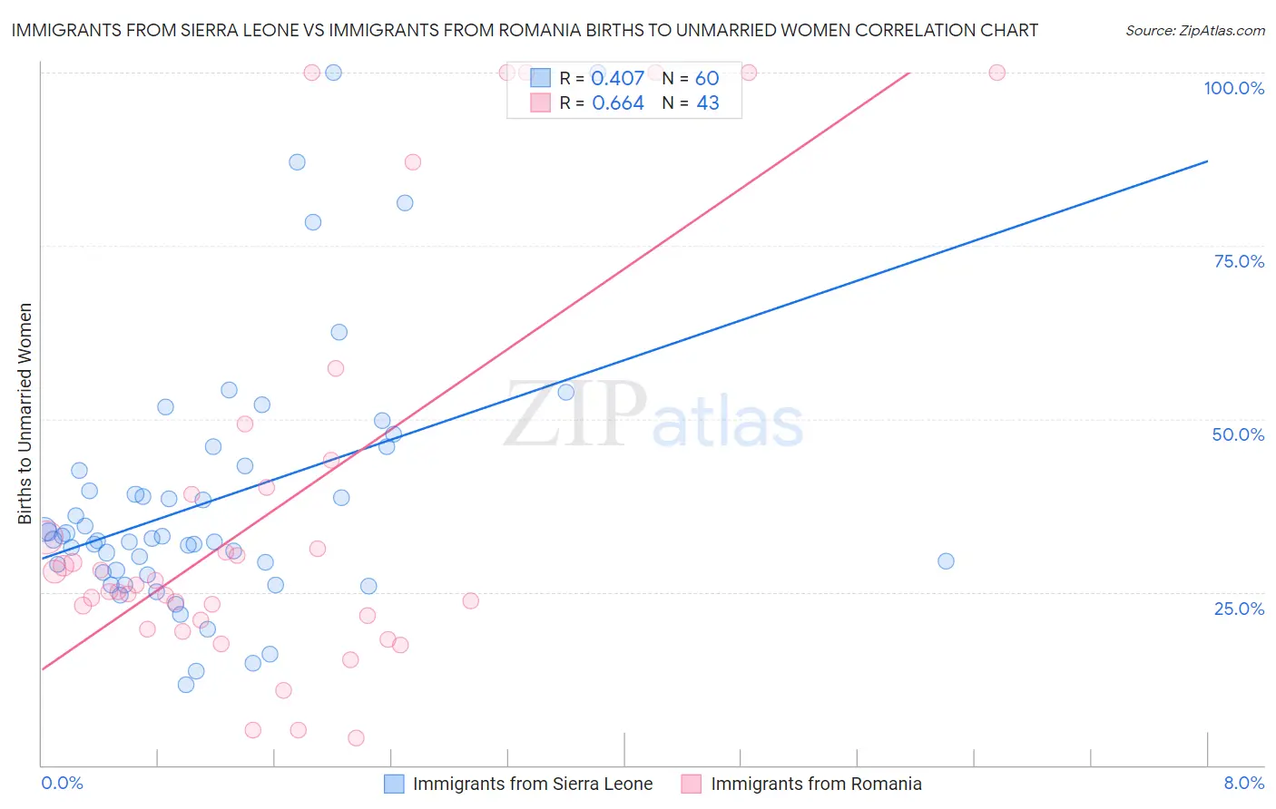 Immigrants from Sierra Leone vs Immigrants from Romania Births to Unmarried Women